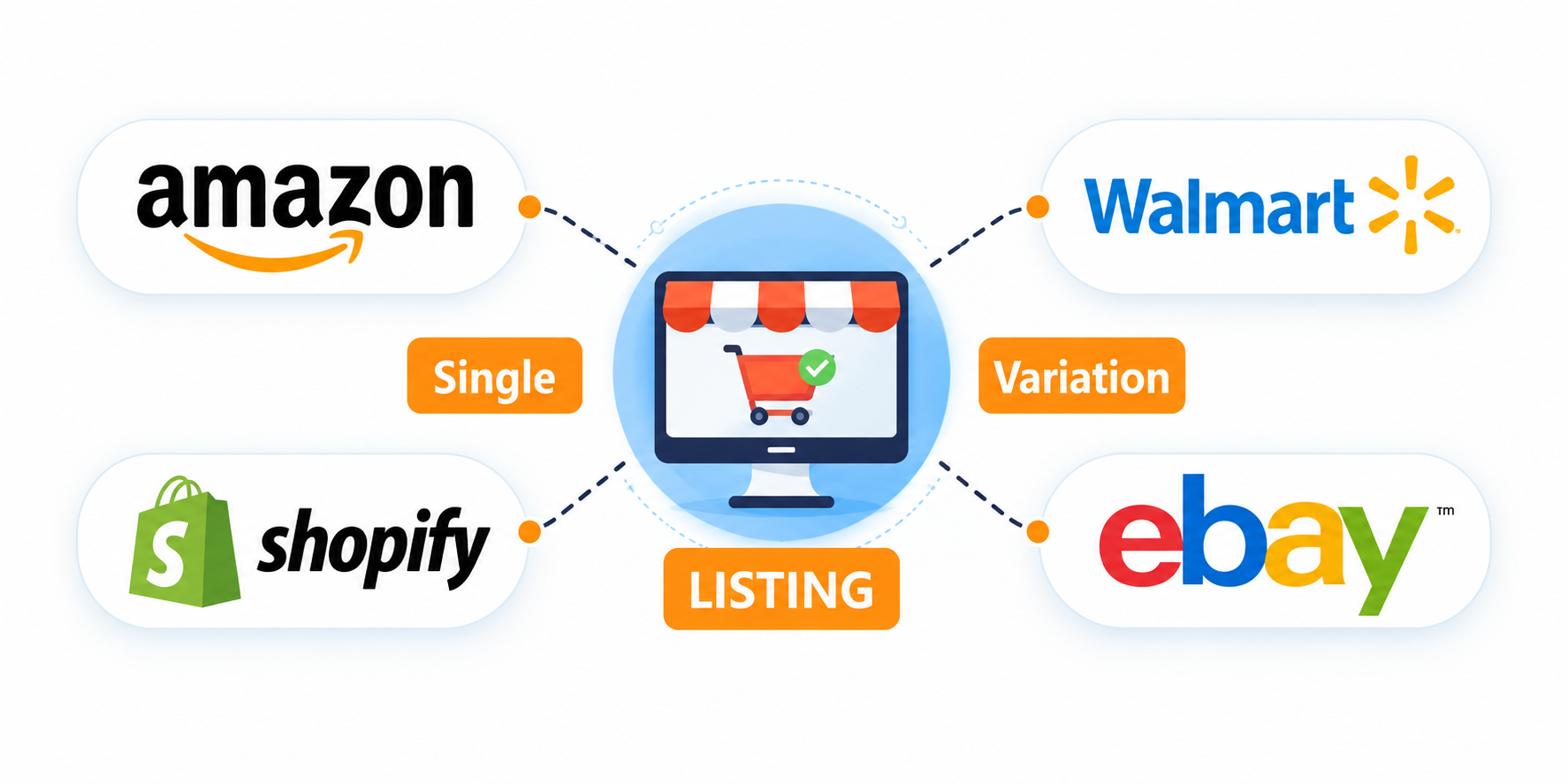 Amazon, Walmart, Shopify and eBay logos around a listing icon